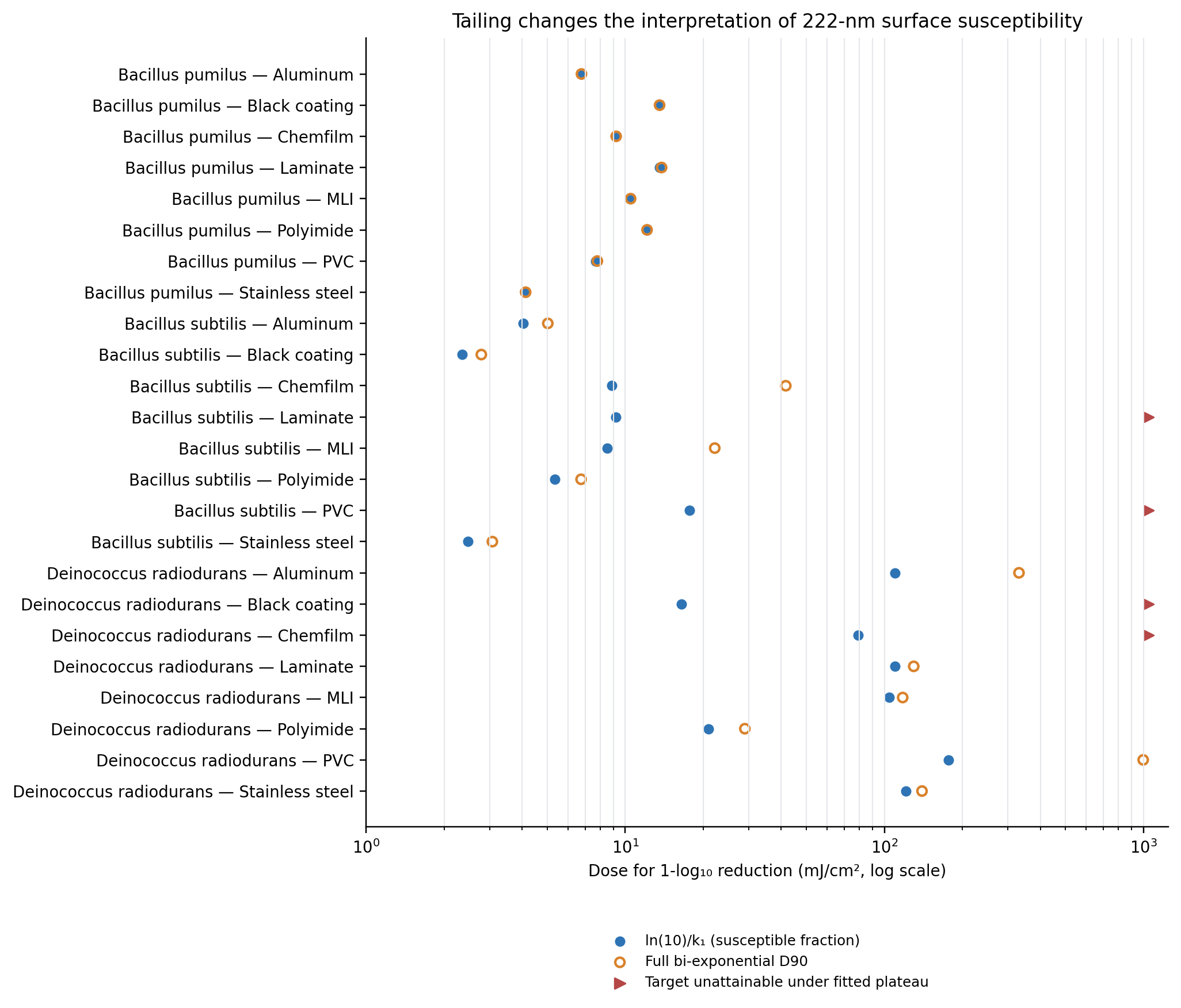 D90 estimates derived from published models, retaining model differences and response plateaus.