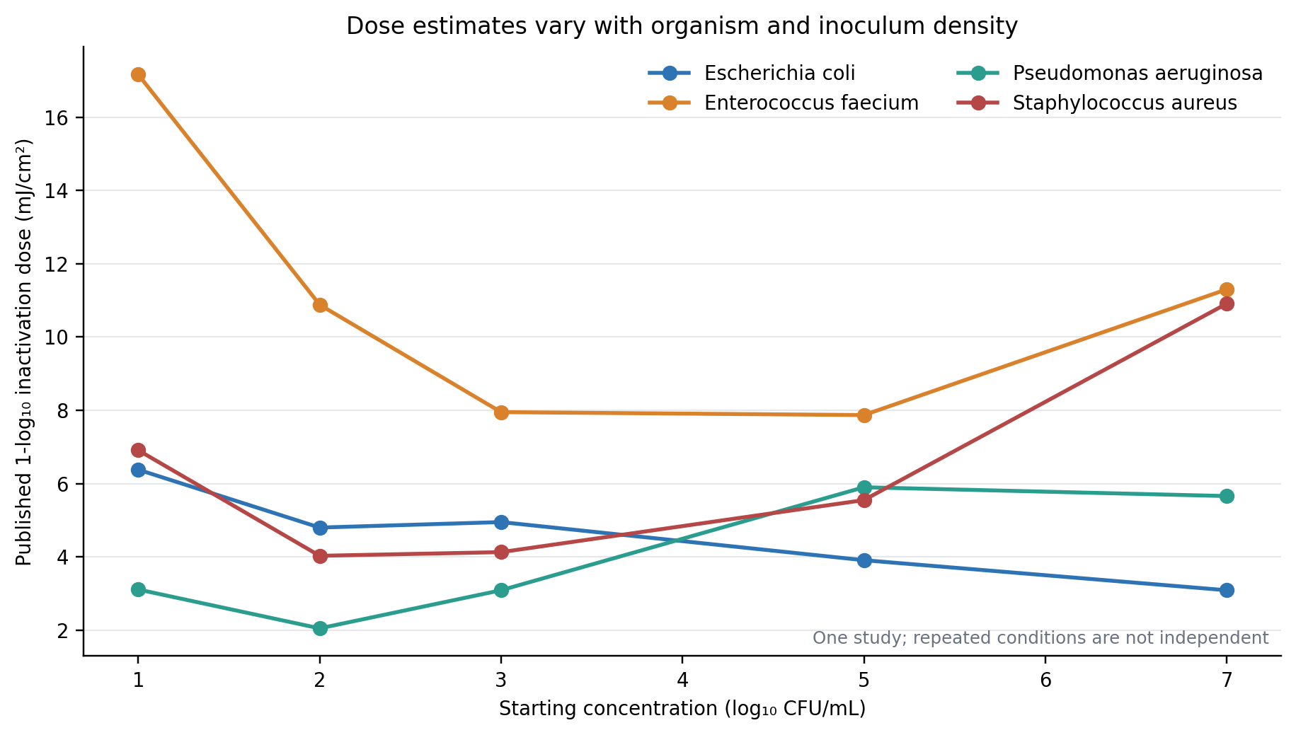 Figura 3. Dosis de un log publicadas a distintas concentraciones iniciales. Las condiciones repetidas de un estudio no son observaciones metaanalíticas independientes.