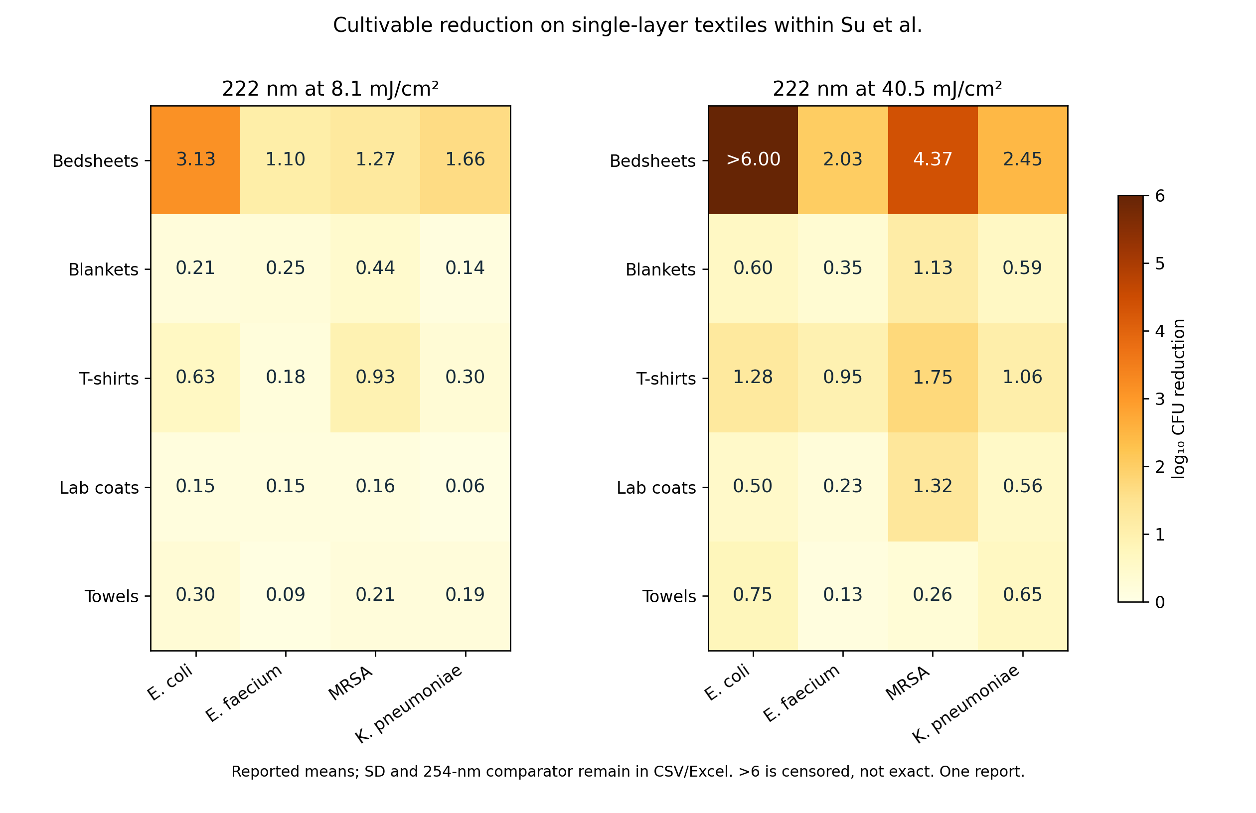 Figura 4. Reducciones cultivables de Su a 222 nm en una capa de textil. Medias; >6 conserva censura. Cuarenta comparaciones dentro de un informe.