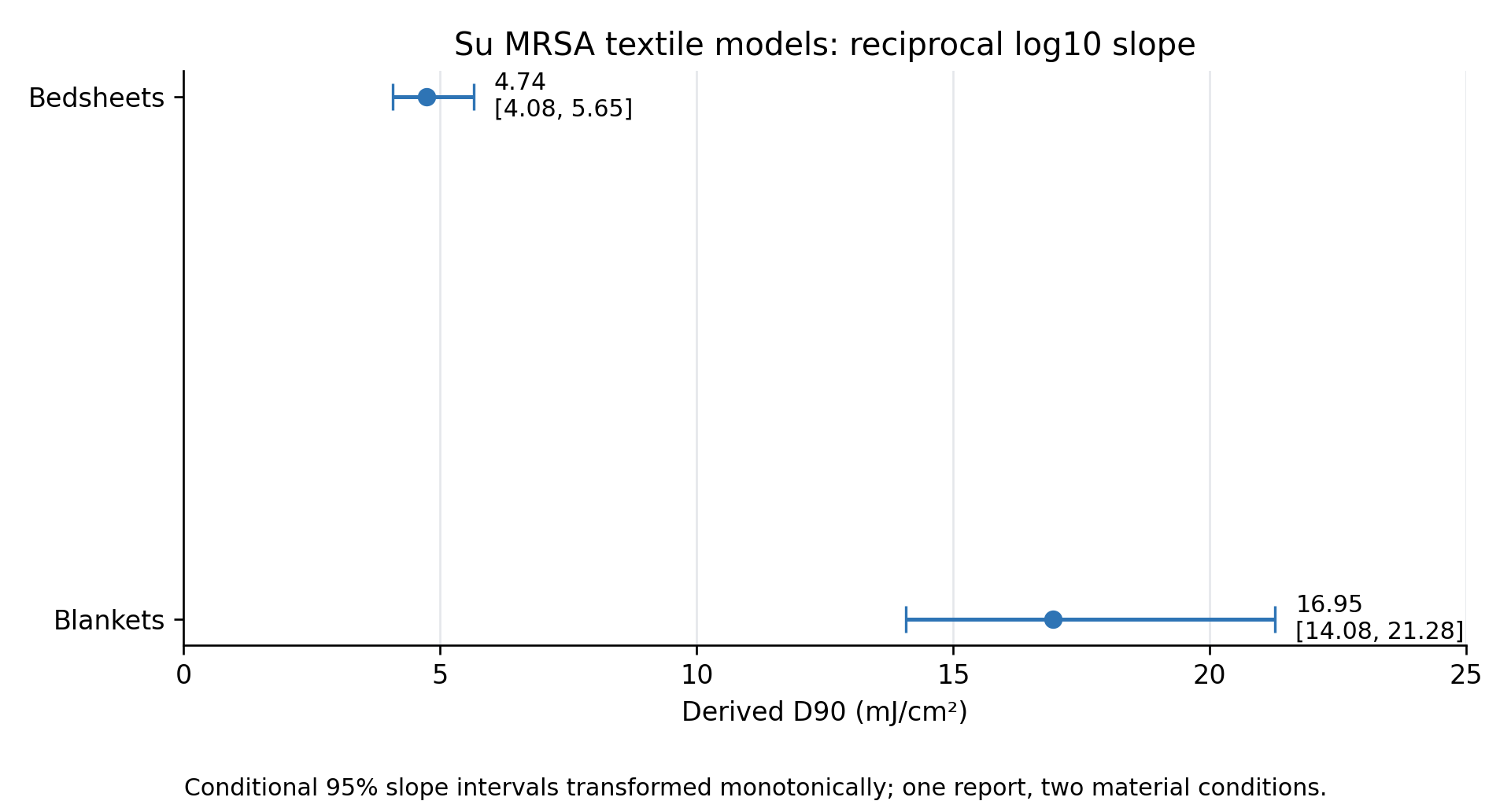 Figura 6. D90 de MRSA en textiles de Su derivada de pendientes log10, con IC95% condicionales transformados. Un informe, dos materiales.