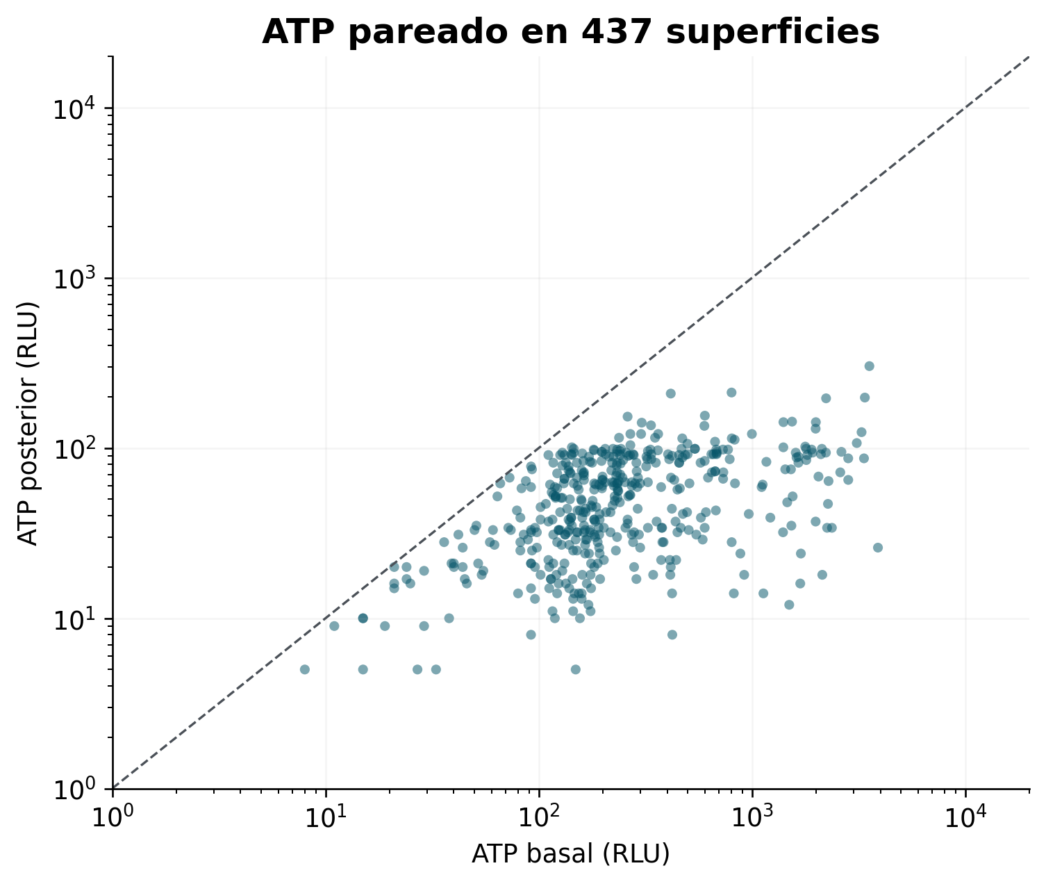 Figure 2. ATP before and after for the 437 pairs. Both axes are logarithmic; each point represents a coded surface. The diagonal line represents no change. All 437 post-intervention values were below baseline; overlapping points do not represent missing data. The design has no concurrent control.