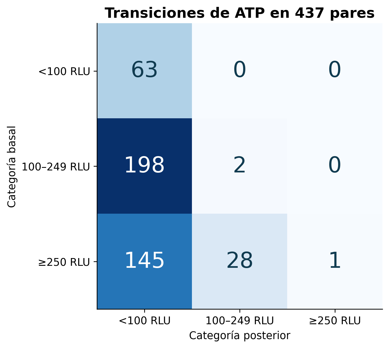 Category transitions in 437 surface pairs. ATP indicates residues, not infections.
