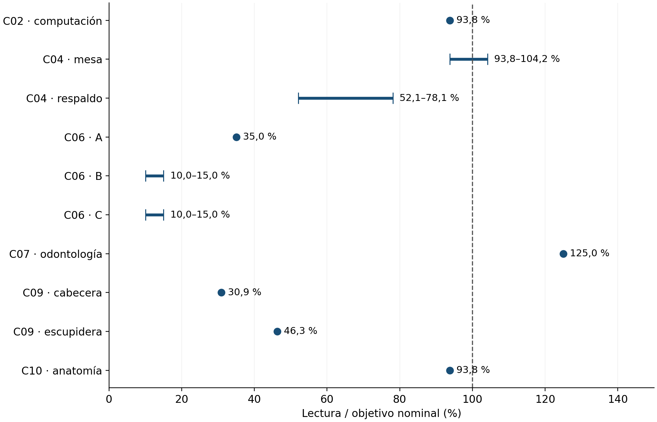 Readings as a percentage of the nominal target. Lines represent visual ranges, not confidence intervals.